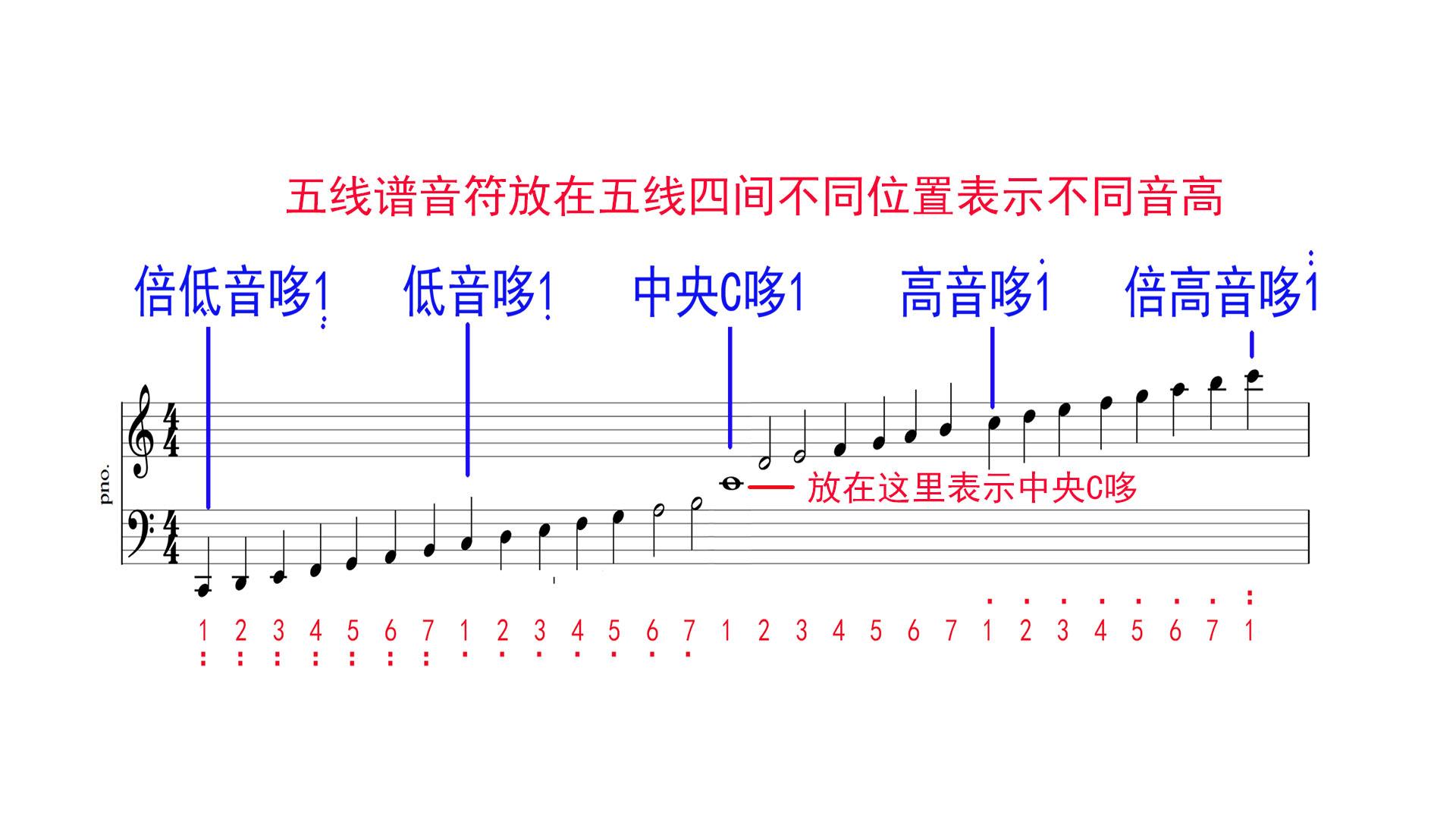 3,五线谱音符配合其它符号可以表达音的强弱轻重等:学点乐器找点乐趣!